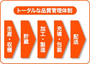 安全で高品質な商品を製造。 新製品の開発にも取り組んでいます。