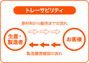 トレーサビリティを確立しています。