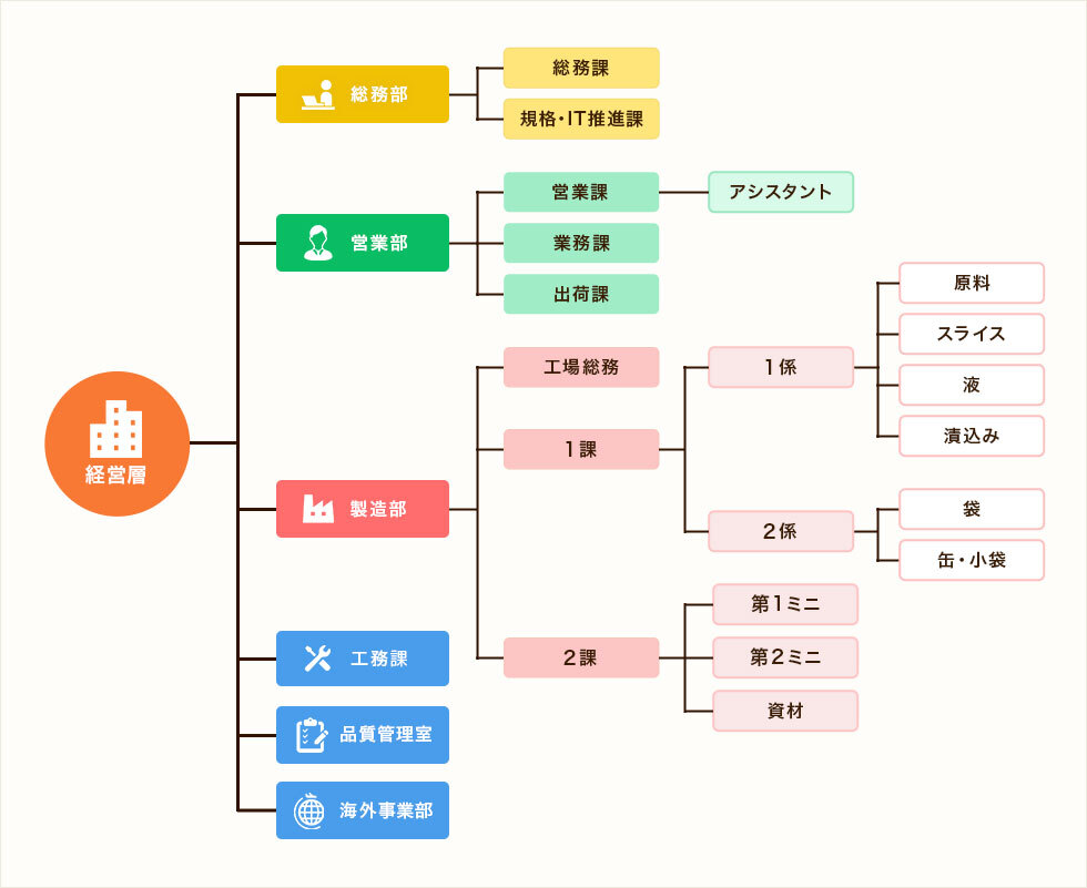 組織図