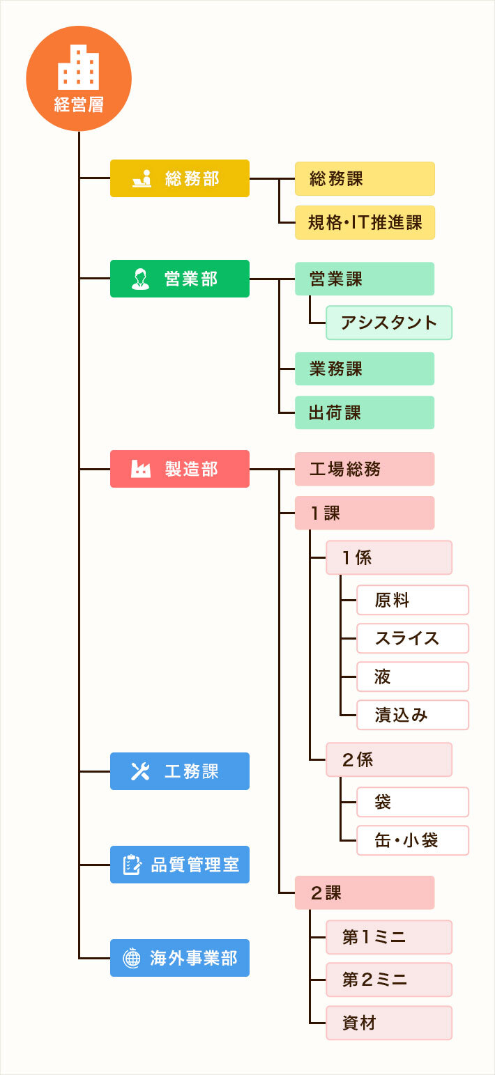 組織図